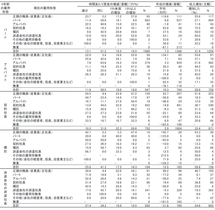 図 表 3-1-4  5 年 前 の 雇 用 形 態 別 に み た 、 現 在 の 雇 用 形 態 と 過 去 5 年 間 で の 収 入 変 化   第 ２ 節   正 社 員 転 換 の 促 進 要 因   １ ． ク ロ ス 集 計   そ れ で は 、 5 年 前 に 非 正 規 雇 用 労 働 を し て い た 者 の う ち 、ど の よ う な 人 が 、 35 ～ 44 歳 と な っ た 現 在 、 正 社 員 に な る 傾 向 が あ る の か 。 図 表 3-2-1 は 、 