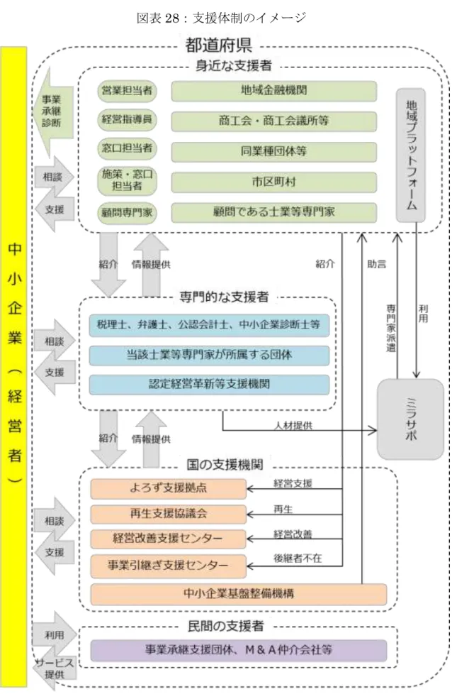 図表 28：支援体制のイメージ 