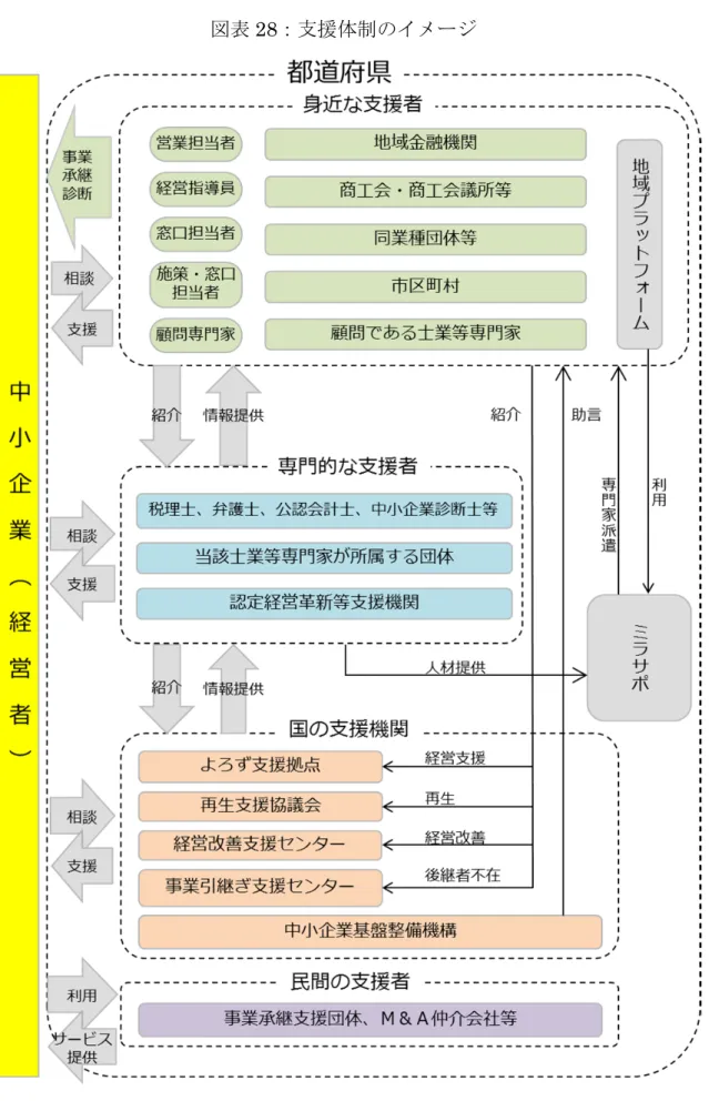 図表 28：支援体制のイメージ 