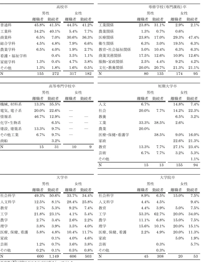 図 表 － 最 後 に 通 っ た 学 校 の 専 攻 性 ・ 学 校 種 ・ 勤 続 別   卒 業 者 の み 離職者 勤続者 離職者 勤続者 離職者 勤続者 離職者 勤続者 普通科 45.8% 41.5% 44.5% 41.2% 工業関係 23.8% 31.1% 2.9% 2.1% 工業科 34.2% 40.1% 5.4% 7.7% 農業関係 1.3% 0.7% 0.6% 商業科 6.5% 7.0% 30.6% 36.3% 医療関係 23.8% 17.0% 29.3% 47.4% 総合学科 4.5% 