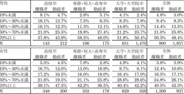 図 表 － 初 め て の 正 社 員 勤 務 先 働 く 人 全 体 に 占 め る 正 社 員 の 比 率 性・最 終 学 歴 ・ 勤 続 別 離職者 勤続者 離職者 勤続者 離職者 勤続者 離職者 勤続者 10%未満 9.1% 4.7% 2.8% 5.1% 4.1% 2.4% 4.8% 3.0% 10% ～ 30% 未満 16.1% 13.7% 7.5% 6.3% 8.3% 7.8% 9.4% 8.3% 30%～50%未満 16.1% 12.3% 11.3% 13.1% 14.6% 13.7% 14.