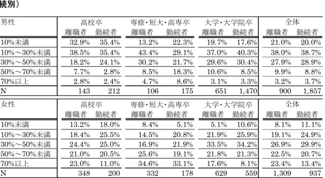 図 表 － 初 め て の 正 社 員 勤 務 先 の 正 社 員 に 占 め る 女 性 の 比 率 性・最 終 学 歴・勤 続 別 離職者 勤続者 離職者 勤続者 離職者 勤続者 離職者 勤続者 10% 未満 32.9% 35.4% 13.2% 22.3% 19.7% 17.6% 21.0% 20.0% 10%～30%未満 38.5% 35.4% 43.4% 29.1% 37.0% 40.3% 38.0% 38.7% 30%～50%未満 18.2% 24.1% 30.2% 21.7% 29.6% 30.