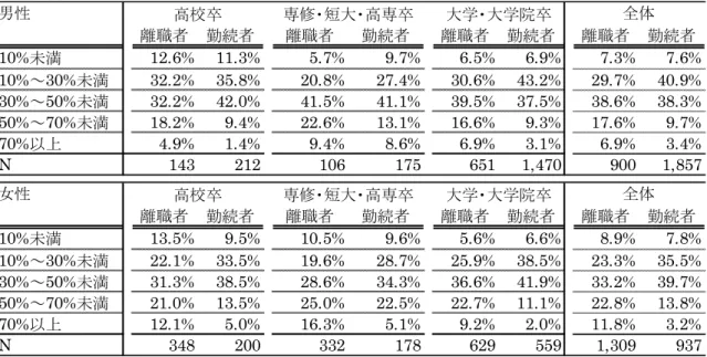 図 表 － 初 め て の 正 社 員 勤 務 先 の 正 社 員 に 占 め る 若 者 15 ～ 34 比 率 性 ・ 最 終 学 歴 ・ 勤 続 別 離職者 勤続者 離職者 勤続者 離職者 勤続者 離職者 勤続者 10%未満 12.6% 11.3% 5.7% 9.7% 6.5% 6.9% 7.3% 7.6% 10% ～ 30% 未満 32.2% 35.8% 20.8% 27.4% 30.6% 43.2% 29.7% 40.9% 30% ～ 50% 未満 32.2% 42.0% 41.5% 41.1% 