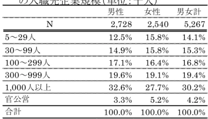 図 表 序 ― ５   「 雇 用 動向 調 査 （ 2007 ～ 2013 年 ） 」 と 本 調 査 の比 較 ①従業 員規 模 男性 女性 男女計 男性 女性 男女計 N 2,921 2,275 5,196 N 2,728 2,540 5,267 1～29人 12.4% 21.2% 16.3% 5～29人 12.5% 15.8% 14.1% 30 ～ 99 人 14.0% 14.0% 14.0% 30 ～ 99 人 14.9% 15.8% 15.3% 100～299人 14.3% 19.1% 16.4