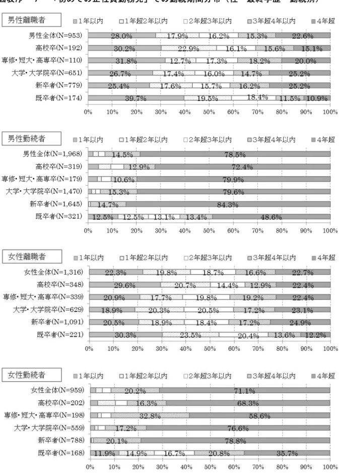 表 序 初 め の 正 社 員 勤 務 先 の 勤 続 期 間 分 性 最 終 学 歴 勤 続 別