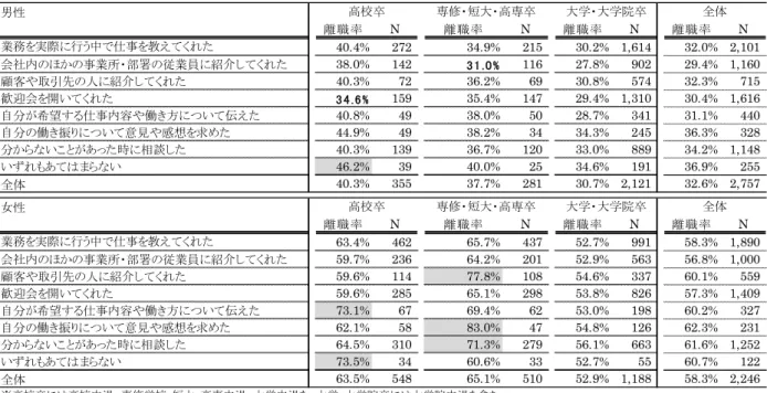 図 表 入 職 後 ヶ 月 間 経 験 し た 職 場 ﾐ ﾆ ｰｼ ﾝ別 離 職 率 MA 性 学 歴 勤 続 別 男性 職 率 N 職 率 N 職 率 N 職 率 N 業務を実際 行う中 事を教え く 40.4% 272 34.9% 215 30.2% 1,614 32.0% 2,101 会社 ほ 事業所・ 部署 従業員 紹介 く 38.0% 142 