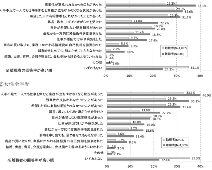 図 表 10 初 正 社 員 勤 務 先 経 験 し た 職 場 ト ラ ブ MA 勤 続 別 男 性 全 学 24.2%2.0%.6%8.0%9.7%17.4%18.8%20.8%22.2% 31.6% 32.6% 38.1%35.1%.1%.4%2.2%5.6%9.7%11.7%19.5%11.0%26.3%29.0%25.2% 0% 10% 20% 30% 40%いいそ結婚、 出産、 育児、介護理由、 会社 側辞ういわ辞職申出、 辞さえっ商品買いや、 業務わ諸 経費自己負 担強要さ事原因けや病気会社一