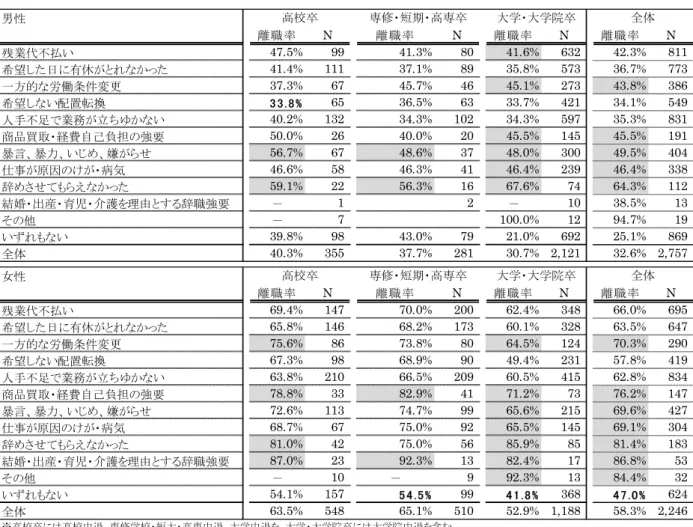 図 表 1 初 正 社 員 勤 務 先 経 験 し た ト ラ ブ ご 離 職 率 MA 性 学 歴 勤 続 別 男性 職 率 N 職 率 N 職 率 N 職 率 N 残業代 払い 47.5% 99 41.3% 80 41.6% 632 42.3% 811 希望 日 有休 41.4% 111 37.1% 89 35.8% 573 36.7% 773 方的 労働条件変更 37.3% 67 45.7% 46 45.1% 273 43.8% 386 希望 い配置転換 