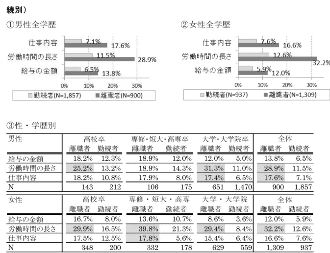 図 表 入 社 前 聞 い た 内 容 入 職 後 ヶ 月 間 状 況 異 っ い た 労 働 条 件 MA,  勤 続 別 男 性 全 学 女 性 全 学 性 学 離職者 勤続者 離職者 勤続者 離職者 勤続者 離職者 勤続者 給 金額 18.2% 12.3% 18.9% 12.0% 12.0% 5.0% 13.8% 6.5% 労働時間 長さ 25.2% 13.2% 18.9% 14.3% 31.3% 11.0% 28.9% 11.5% 事 容 18.2% 10.8% 17.9% 8.0% 17.4% 6