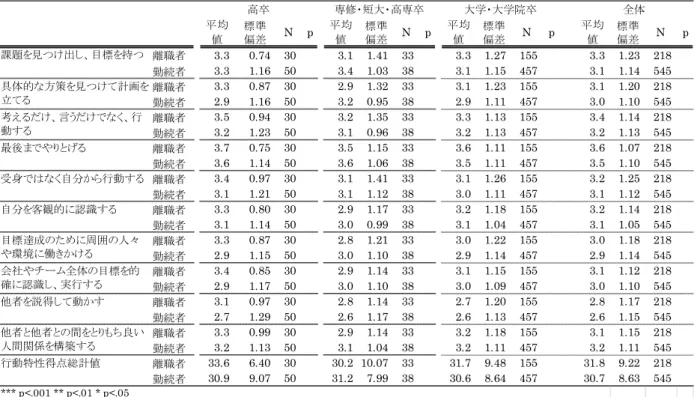 図 表 男 性 離 職 者 男 性 勤 続 者 初 め 正 社 員 勤 務 先 入 職 ヶ 月 後 時 点 行 動 特 性 得 点 均 値 比 較 最 終 学 歴 採 用 枠 組 別 勤 続 超 以 内 人 均 値 標準偏差 N p 均値 標準偏差 N p 均値 標準偏差 N p 均値 標準偏差 N p 職者 3.3 0.74 30 3.1 1.41 33 3.3 1.27 155 3.3 1.23 218 勤続者 3.3 1.16 50 3.4 1.03 38 3.1 1.15 457 3.1 1.14 