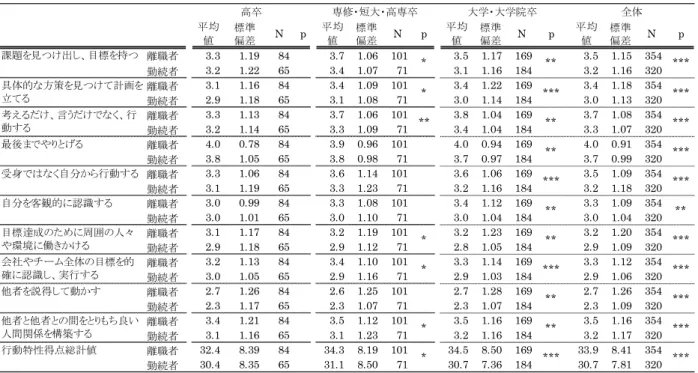 図 表 女 性 離 職 者 女 性 勤 続 者 初 め 正 社 員 勤 務 先 入 職 ヶ 月 後 時 点 行 動 特 性 得 点 均 値 比 較 最 終 学 歴 採 用 枠 組 別 勤 続 超 以 内 人 均 値 標準偏差 N p 均値 標準偏差 N p 均値 標準偏差 N p 均値 標準偏差 N p 職者 3.3 1.19 84 3.7 1.06 101 3.5 1.17 169 3.5 1.15 354 勤続者 3.2 1.22 65 3.4 1.07 71 3.1 1.16 184 3.2 1.16