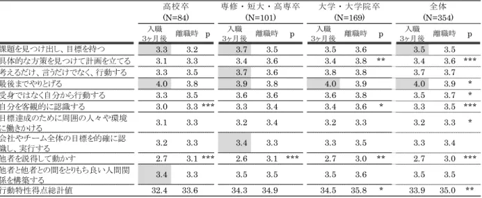 図 表 11 女 性 勤 続 超 以 内 初 め 正 社 員 勤 務 先 入 職 ヶ 月 後 時 点 離 職 時 行 動 特 性 得 点 均 値 比 較   女 性 離 職 者 N＝ 354 人 入職 ３ヶ月後 職時 p 入職 ３ヶ月後 職時 p 入職 ３ヶ月後 職時 p 入職 ３ヶ月後 職時 p 課題を見 出し、 目標を持 3.3 3.2 3.7 3.5 3.5 3.6 3.5 3.5 具体的 方策を見 計画を立 3.1 3.3 3.4 3.6 3.4 3.8 ** 3.4 3.6 *** 考え 、 言う