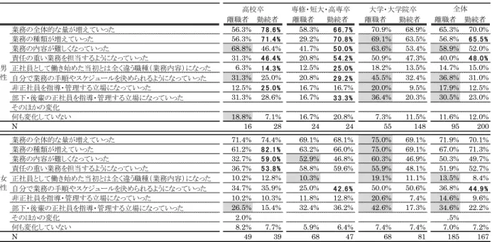 図 表 入 職 離 職 調 査 時 点 キ ャ リ ア 発 展 状 況 MA 性 別 学 歴 勤 続 別 300 人 未 満 企 業 に 勤 続 超 未 満 人 職者 勤続者 職者 勤続者 職者 勤続者 職者 勤続者 業務 全体的 量 増え い 56.3% 