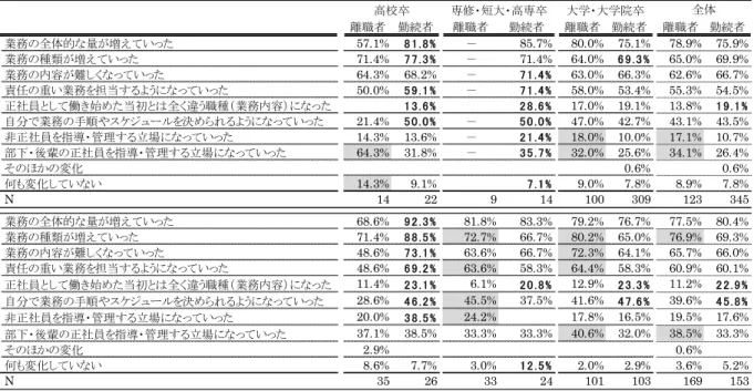 図 表 入 職 離 職 調 査 時 点 キ ャ リ ア 発 展 状 況 MA 性 別 学 歴 勤 続 別 300 人 以 上 企 業 た 官 公 庁 公 営 事 業 所 に 勤 続 超 未 満 人 職者 勤続者 職者 勤続者 職者 勤続者 職者 勤続者 業務 全体的 量 増え い 57.1% 