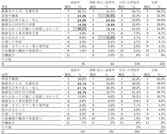 図 表 仕 事 や 働 く こ と に つ い て の 悩 み を 相 談 し た 相 手 MA 性 ・ 最 終 学 歴 別 新 卒 年 以 内 離 職 者 男性 順 ％ 順 ％ 順 ％ 順 ％ 勤 務 先 司 先 輩 社 員 1 36.1% 1 41.5% 1 38.7% 1 38.7% 家 族 や 親 族 3 