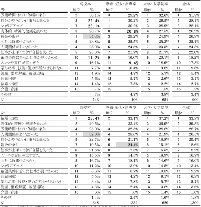 図 表 初 め て の 正 社 員 勤 務 先 を 離 職 し た 理 由 MA 性・学歴別 離 職 者 全 体 男性 順 ％ 順 ％ 順 ％ 順 ％ 労働時間・ 休日・ 休暇 条件 30.1% 29.2% 32.6% 31.8% 自分 や い 異 「 「 