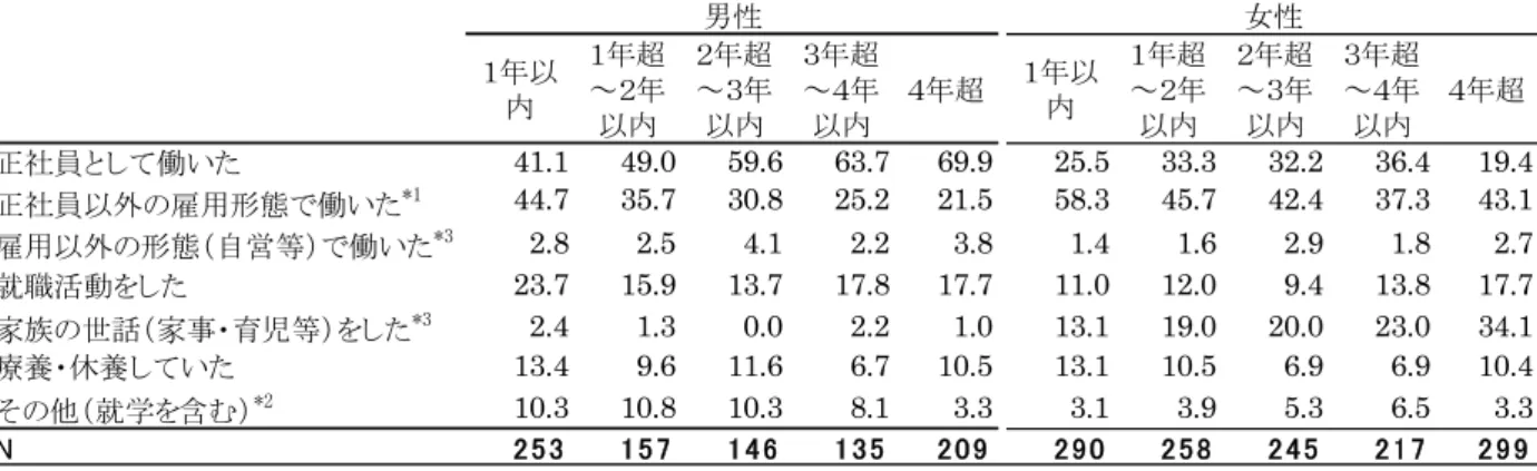図 表 － 初 め て 正 社 員 勤 続 期 間 別   離 職 後 年 間 状 況 性 別 、 Ｍ Ａ 単 位 ％ 、 太 字 実 数   年以 内 年超～年 以内 年超～年以内 年超～年以内 年超 年以内 年超～年以内 年超～年以内 年超～年以内 年超 正社員 し 働い 41.1 49.0 59.6 63.7 69.9 25.5 33.3 32.2 36.4 19.4 正社員以外 雇用形態 働い * 44.7 35.7 30.8 25.2 21.5 58.3 45.7 42.4 37.3 43.1 雇