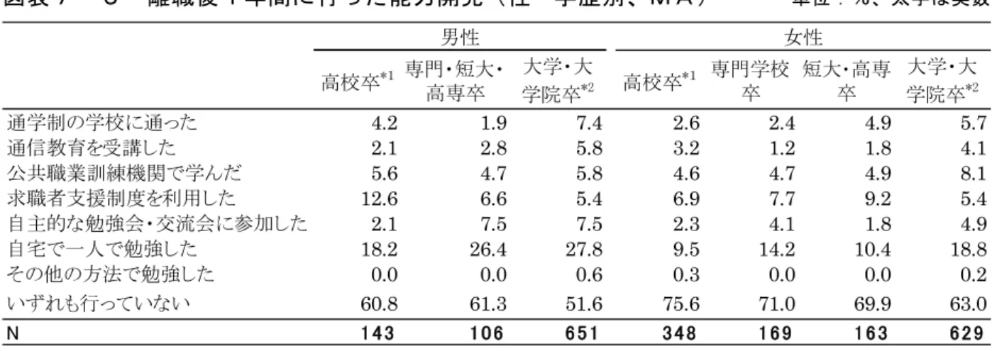図 表 － 離 職 後 年 間 に 行 っ た 能 力 開 発 性・学 歴 別 、Ｍ Ａ 単 位 ％ 、 太 字 実 数   高校卒 * 専門 短大 高専卒 大学 大 学院卒 * 高校卒 * 専門学校卒 短大･ 高専卒 大学 大学院卒* 通学制 学校 通っ 4.2 1.9 7.4 2.6 2.4 4.9 5.7 通信教育 受講し 2.1 2.8 5.8 3.2 1.2 1.8 4.1 公共職業訓練機関 学 5.6 4.7 5.8 4.6 4.7 4.9 8.1 求職者支援制度 利用し 12.6 6.6 5.