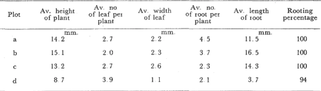 Table 4  Effect  of  stoppets on the  growth  of  Den  grantzz,  at the end of  experiment  * 