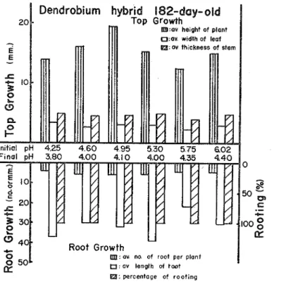 Fig.  3-2  shows the result.  Generally  speaking, there is no apparent difference  among  the plots