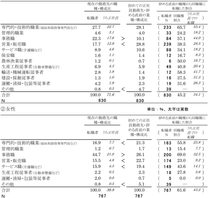図 表 － 初 め 正 社 員 勤 務 先 職 種 現 在 勤 務 先 職 種 構 成 比 、 び 同 職 種 転 職 ・ 正 社 員 転 職 割 合 性 別 男 性   単 位 ％ 、 太 字 実 数 転職者 転職者 Ｎ 同職種割合 うち正社員 転職 専門的 技術的職業 福祉相談指 専門員 27.7 22.7 28.1 65.7 55.4 管理的職業 4.6 3.1 4.0 24.2 18.2 事務職 22.3 17.6 ＞ 10.1 57.1 44.0 営業 販売職 17.7 12.9 ＜ 28.8 3