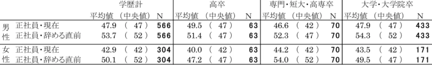 図 表 － 14  現 在 正 社 員 あ る 離 職 者 初 め 正 社 員 勤 務 先 を 辞 め る 直 前 現 在 週 均 労 働 時 間 性・学 歴 別 均 値 単 位 時 間   均値 中央値 Ｎ 均値 中央値 Ｎ 均値 中央値 Ｎ 均値 中央値 Ｎ 正社員 現在 47.9 47 49.5 47 46.6 42 47.9 47 正社員 辞め 直前 53.7 52 51.4 47 52.3 47 54.3 52 正社員 現在 42.9 42 40.0 42 44.2 42 43.5 42 正社員 