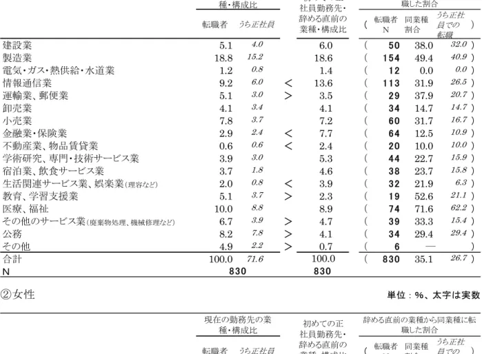 図 表 － 初 め 正 社 員 勤 務 先 業 種 現 在 勤 務 先 業 種 構 成 比 、 び 同 業 種 転 職 ・ 正 社 員 転 職 割 合 性 別 男 性   単 位 ％ 、太 字 実 数 転職者 転職者 Ｎ 同業種割合 うち正社員 転職 建設業 5.1 4.0 6.0 38.0 32.0 製造業 18.8 15.2 18.6 49.4 40.9 電気 ガス 熱供給 水道業 1.2 0.8 1.4 0.0 0.0 情報通信業 9.2 6.0 ＜ 13.6 31.9 26.5 運輸業 郵便業 5.