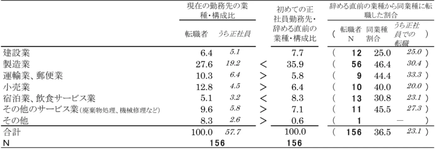 図 表 － 初 め 正 社 員 勤 務 先 業 種 現 在 勤 務 先 業 種 構 成 比 、 び 同 業 種 転 職 ・ 正 社 員 転 職 割 合 性 別 ・ 学 歴 別 男 性 高 卒   単 位 ％ 、太 字 実 数 転職者 転職者 Ｎ 同業種割合 うち正社員 転職 建設業 6.4 5.1 7.7 25.0 25.0 製造業 27.6 19.2 ＜ 35.9 46.4 30.4 運輸業 郵便業 10.3 6.4 ＞ 5.8 44.4 33.3 売業 12.8 4.5 ＞ 6.4 40.0 20.0 