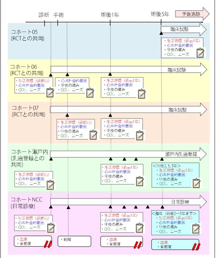 図 3  調査ポイントと収集するデータ 