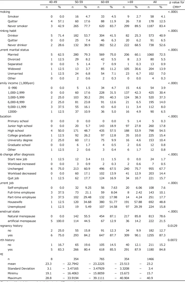 Table 1.  Background characteristics and socioeconomic status of Cohort 05 by age group
