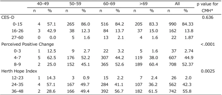 Table 2. Psychological well-being of the ROK study participants