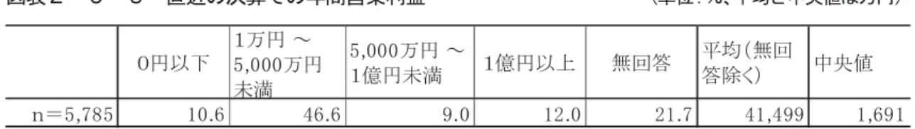 図表   過去 Ｓ 間の売上高の推移                             単位 ％ 直近の決算 の 間営業利益 造 直近 決算 間営業利益 尋 1 万 ～5,000 万 未満 企業 46.6％ 全 体 5 割弱 占 1 億 以 12.0％ 0 以 10.6％ 5,000 万 ～1 億 未 満 9.0％ い 図表 図表   直近の決算 の 間営業利益                     単位 ％、 均 中央値 万 過去 Ｓ 間の営業利益の推移 造 過去 3 間 営業利益 推移 横 い 