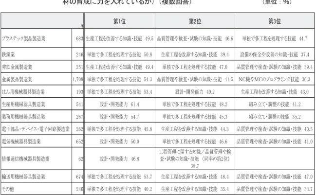 図表   各業種 割合 高 上位 Ｓ のよう 知識 能 の く 人 材の育成に力 入 い 複数回答                   単位 ％ 造 企業規模別 30 人未満 30～99 人 多工程 処理 能 割合 最 高く 100～299 人 300 人以 生産工程 改善 知識 能 最 高い 図表 図表   現在、 のよう 知識 能 の く 人材の育成に力 入 い 規模別、複数回答                                 単位 ％ の 多工程処理能 生産工程改善知識能 品質管理や検