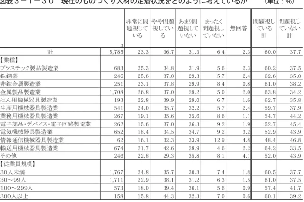 図表   現在の の く 人材の定着状況 のように考え い     単位 ％ 定着 す の施策 造 く 人材 定着 施策 実際 組 あ 選 複数回答 結果 賃金水準 向 52.3％ 最 多く い 能力 処遇 映 43.2％ 会社 経営方針や経営戦略 従業員 明示 36.3％ 業績 処遇 映 31.6％ 職場 人間 改善 30.6％ 能力開 教育訓練 実施 28.4％ 多 図表 造 企業規模別 賃金水準 向 規模 大 わ 高い割合 規模 く 割合 高 30 人未満 55.3％ 30～99 人 51.7％ 一方