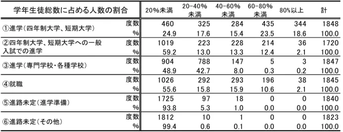 図 表 学 年 全 体 の人 数 占 進 路 先 別 の生 徒 の割 合   就職 内定 率   年９ 月 時点 で 就職 希望 者 就職 内 定率を 記載 結果 を図 表 - 示 集 計 時 、 就 職 者 数 ま 無 記 入 学 校 除 い そ 結 果 、 対 象 校 件 就職 内定 率 ％ 未満 ％ 以上 を 計 、 ％ 未満 ％ 、 ％ 以上 ％ 就職 者 い 全学 校 件数 内定 率 均を算 出 、 ％ 参 考 厚 生 労 働 省 公 表 成 年 月 高 校 新 卒 者 地 域 別 求 人・求 職