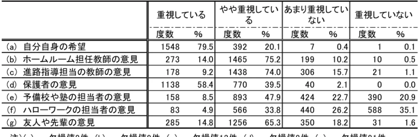 図 表 生 徒 最 終 的 進 路 決 定 を 重 視 意 見   図 表 参 考・ セン 調 査 生 徒 、最 終 的 決 定 生 徒 自 身 の進 路 を主 の う 決 い 最 度 高 いと 思 わ のを一 選 択 図表 - ～ - 、進学、進路 選択 目 標 関 、生徒 教 員 間で 発 生 い い ま 、生 徒 間 で 進学、 進路 選択 目 標 関 を 感 う い 、 ％ 教員 く あ ま ま あ 回答 い 図表 - 年 セン 調 査で 一 目へ 回 答 結果 比較 、 当 時 く あ ま あ 合