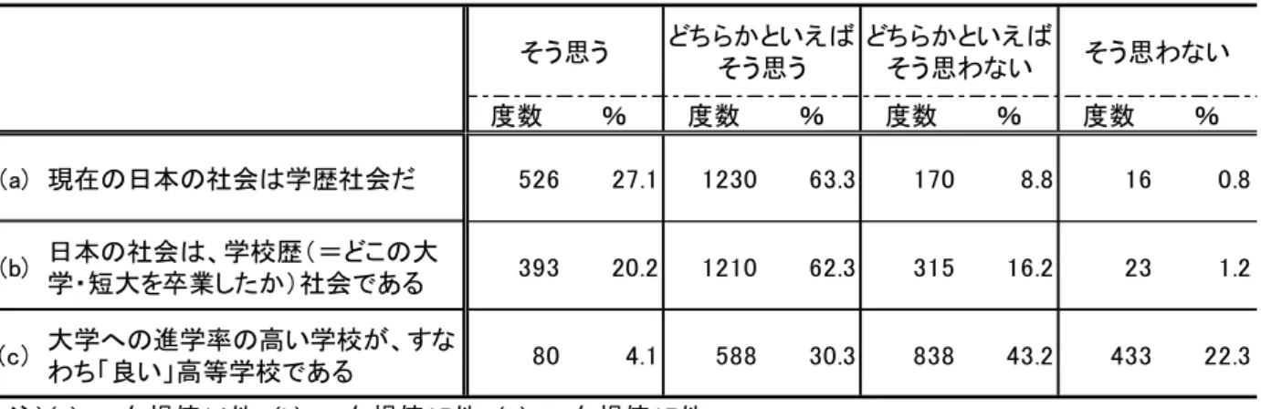 図 表 入 試 制 度 等 関 内 容 ～ 注 ・・・ 欠 損 値 件   ・・・欠 損 値 件   ・・・欠 損 値 件   ・・・欠 損 値 件   ・ ・・欠 損 値 件   ・・・欠 損 値 件   ・・・ 欠 損 値 件   ．学 歴お よび 学校 歴 への認 識   図表 - で 、  学 歴 び 学校 歴 関 ～ い 回答を 整理 各設 問 い そう 思う 、 いえ そ う思う 回 答を 足 賛成 傾向 、 い え そ う思 わ い 、 そう 思わ い 回 答を 足 反対 傾向 を 算出 、 