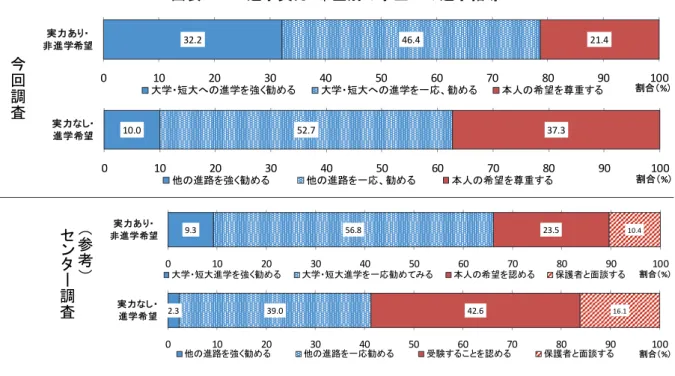 図 表 進 学 実 力 ・ 希 望 別 の学 生 への進 学 指 導 図表 - で 学 歴や 学校歴 へ 認識 度 い 回答 を整 理 本調査 い 、 進路 担当者 日 本を 学歴 や 学校歴 社会 認 識 ～ ９割 であ 、 い セン 調査 比 そ う思 わ い 考 え 教員 増 え い 進 学率 高校評 価 い 、 本 調査で 肯 定 割 強 以前 やや 減少 、 いえ そ う 思わ い 回 答 増え い 以 上 セン 調 査 学 歴や学 校歴 、進 学率 対 肯定 的 態度 や や減少 傾向 あ 、依