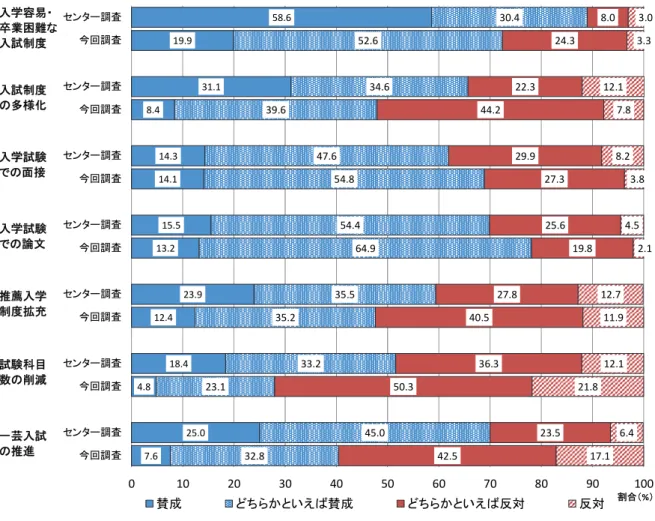 図 表 入 試 制 度 対 考え い ．学 校種 別、 普通 科 におけ る進 学率 の 比較   本節 で 、第 １～ 節で検 討 目 う 、 進学 指 い 目を あ 、 ま 学 校種 別、 次 そ 内 通 科を あ 大学 ・短 大進 学率 以 、 進学 率 別 比 較 を試 冒頭 で 述 う 、学 校種 別 や進学 率 指 様相 異 想 定 、 い 指 違 いを を 検討 を本 節 目的 進学 実力・希望 別 学 生へ 進 学指 い 回答 を 、 図 表 - で 学 校種 別、 図 表 - で 通科 で