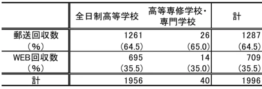 図 表 回 答 の方 式   稿 析 対 象 い 調査 全 国高 等学 校 便覧 掲載 い 高等 修学 校 門学 校 調 査票 う 校 回答 あ い 全日 高等 学 校 比 当初 数 少 い 進路指 内容 い 一 般 高等 学校 異 能性 あ 書 以 計 全日 高等 学校 校 対 象 ．過 去 関連 研究   研 究 問題 目 的 調査 方法 い 既 述 通 あ 高 等学 校 進路指 関 過 去 実施 い 調 査 研究 い あ 主 結果 紹 高等 学校 進 学 指 個 性 関 調 査研 究報 告 書  ― 