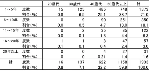図 表 回 答 者 年 代 進 路 指 導 主 主 任 担 当 経 験 年 数   進路 指 関 教員 研修 講経 験   目 調 査 票 最 後 進 路 指 関 教 員 研 修 い 用 意 回 答者 研 修 講経験 内容 属性 含 回 答結果 示 進路 指 や 能力 伸 う 研 修等 参 加経 験 い 研修 勉 強会 参 加 程度 聞い 質問 対 回 答 図 表 - 示 毎 ～ 回程 度 参加 い 最 多 割 程度 毎 回 以 参加 い 割弱 あ 図 表 進 路 指 導 関 研 修やセ 等 参 加 程 度
