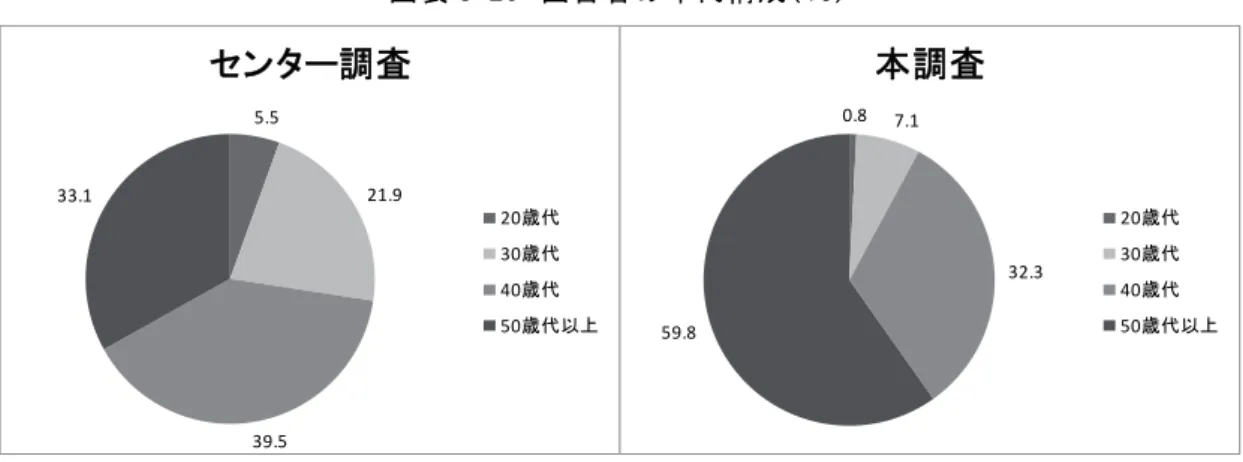 図 表 回 答 者 年 代 構 成 ％ 図 表 進 路 進 学 指 導 主 主 任 経 験 年 数 ％ 担当 教科 ホ 担 当 有無   回答 者 現勤 務校 担当 教科 ン 調査 数学 最 多 外 国語 い 図表 - 本調 査 最 多 数学 い 本調 査 回答 者 い 図表 - 担当 教科 学 校 集計 行 総 合学 科 含 学校 専 門高 校 いう 回答 者 多い 示 い 学 校 通 科単 独校 通 科中心 学校 担 当教 科 ン 調査 回答 近 学校 担当 教科 外国 語 い う回 答 割合 ン 調査