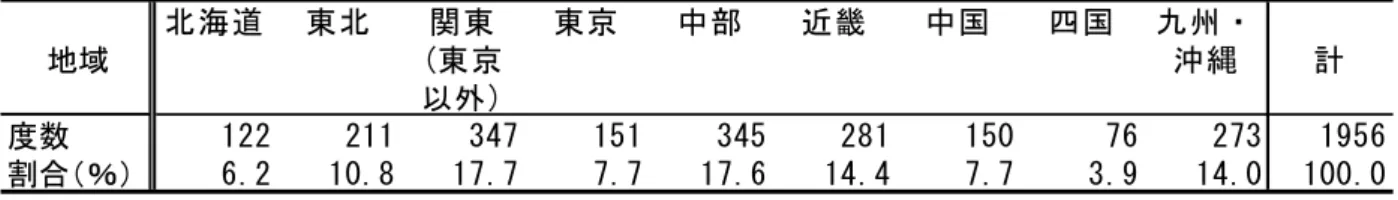 図 表 本 部 所 在 地 別 学 校 数 割 合   全学 生 数 回 答校 内 訳   学校 規 模 知 質 問 全 学 生 数 問 い 用 意 全学 生 数 回 答校 数 集計 結 果 図表 - あ 回 答 未記 入 あ 校 除 記載 あ 校 人単 区 集計 人以 人未 満 該当 学 校 最 多 ％ 人以 人 未満 人以 人未満 人以 人未満 該 当 学 校 ％ 以 図 表 全 学 年 生 徒 数 集 計 回 答 校 内 訳 割 合   中高 一貫 校 併設 中 学校 有 無 系列 大学 や短 大 有