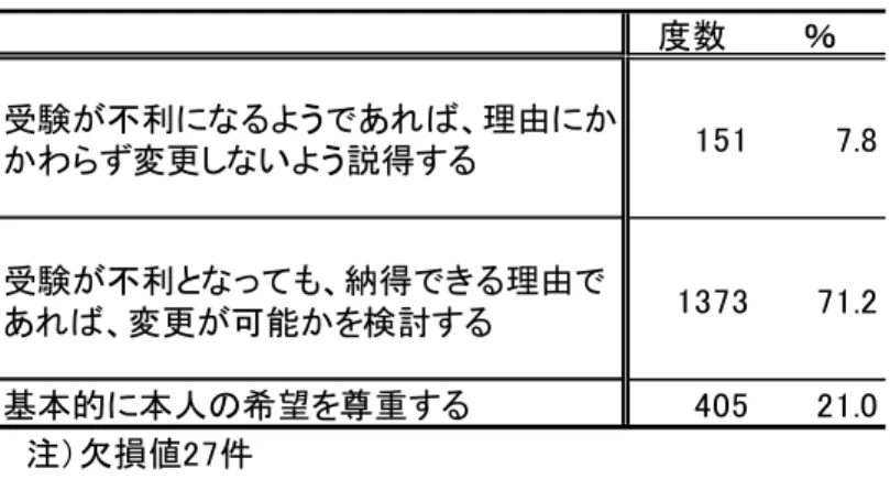 図 表 進 路 関 突 然 変 更 を生 徒 希 望 場 合   図表 - 卒業 後 就 職 種 い 生 程度 考慮 あ 思 う い 回 答 整 理 卒 業 後 職 種 絞 学 部 学 科 決 い ％ 卒業 後 職種 あ 程 度絞 学 部学科 決 い ％ 卒 業後 職種 検討 大 学 入 学後 行 え い ％ 卒業後 職 種 検討 大 学 入 学 後 行 え い ％ あ 卒 業 後 職 種 あ 程 度 絞 学 部学 科 決 い 回答 割 程度 大 学入 学 後 職 種 検討 行 え い 回 答 割弱 い 進