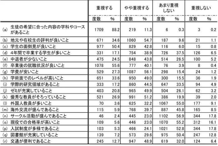 図 表 偏 差 値 以 外 評 価 観 点 ～ 注 欠 損 値 件   欠 損 値 件   欠 損 値 件   欠 損 値 件   欠 損 値 件   欠 損 値 件   欠 損 値 件   欠 損 値 件   欠 損 値 件   欠 損 値 件   欠 損 値 件   欠 損 値 件   欠 損 値 件   欠 損 値 件   欠 損 値 件   欠 損 値 件   欠 損 値 件   欠 損 値 件   図 表 - 入 試 制度 等 関 内 容 ～ い 回答 整理 各 設 問 い 賛成 い え 賛成 回