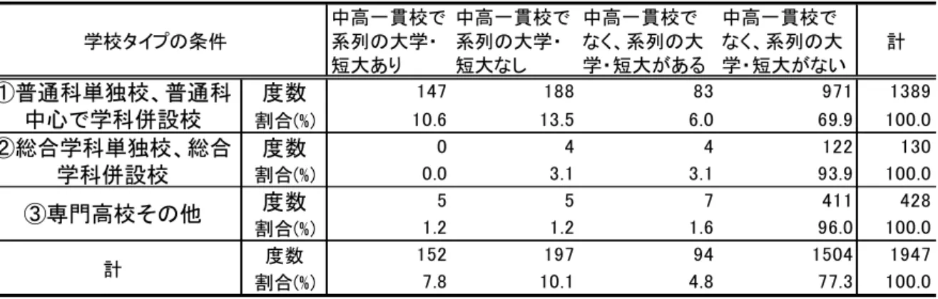 図 表 中 学 併 設 有 無 系 列 大 学 短 大 有 無 学 校 プ 集 計   卒業 生 進路 い 進路 割合   直近 卒 業生 い 一 学 卒 業生 総数 各進 路 進 生 具体 的 人数 記入 調査 目 進学 四 制 大学 短期 大学 進 学 専 門学校 各 種学校 就職 進 路未 定 進 学準 備 進 路未 定 あ 進学 四 制 大 学 短 期大 学 い 一般 入試 進 学者数 記 載 人数 用い 一学 卒 業生 総数 占 各 進路先 進 生 割合 算出 割 合 算出 あ 総数 記 載 い 