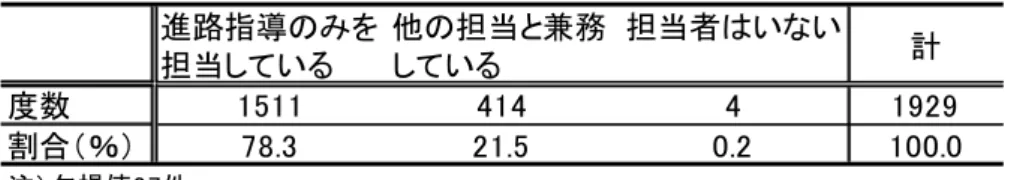図 表 進 路 指 導 担 当 者 校 務 分 掌   進路 指 実 施 関 各 学 独 自 企 画 有 無   進路 指 部 全体 計 画 各 学 独自 作成 い 企 画や内 容 あ う 結 果 図表 - 示 あ 約 割 特 い 比 多 い 図 表 進 路 指 導 実 施 関 各 学 年 独 自 企 画 有 無   校 務 掌 関 回 答 学 独 自 企 画 有 無 回 答 集 計 結 果 図 表 - 示 進 路指 担当 い 教 員 い 学 校 全体 割弱 あ う 各 学 独 自計 画 あ 学校 全 体 