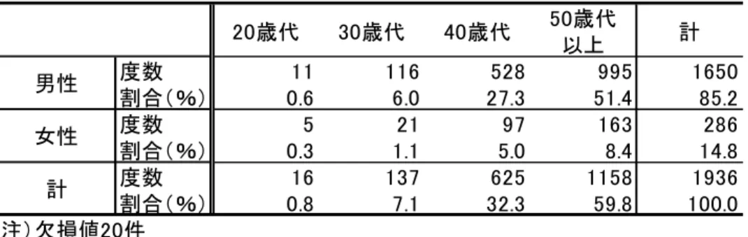 図 表 回 答 者 性 別 年 代 人 数 内 訳 割 合   図 表 高 等 学 校 教 員 経 験 年 数 現時 点 ホ 担 任 有無 現勤務 校 担 当教 科   現時 点 ホ 担 当 有無 い 担当 い いう回 答 担 当 い い い う回 答 割以 回 答者 ホ 担 任 担当 い い 図 表  -現勤 務校 担当 教 科 図 表 - 示 担当教 科 選択 い 件 あ 含 整 理 最 多 件 全 体 ％ 数学 多 件 約 割 続 い 社会 国語 理科 外国 語 割合 大 学 校 関 連 考え 図 表