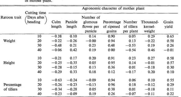Table  4.  Genotypic correlation coefficients  between  traits  of  ratoon  and agronomic characters  of  mother plant
