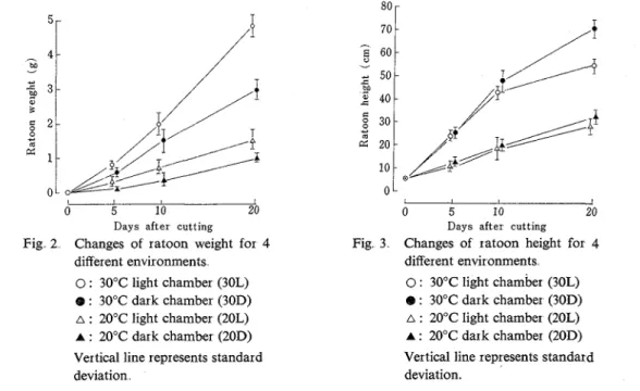 Fig  2  Changes  of  ratoon  weight  for  4  different environments 